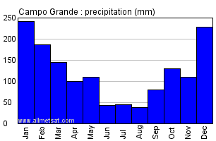 Campo Grande, Mato Grosso do Sul Brazil Annual Precipitation Graph